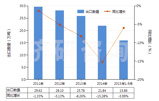2011-2015年9月中國飼料級的正磷酸氫鈣(磷酸二鈣)(HS28352510)出口量及增速統(tǒng)計